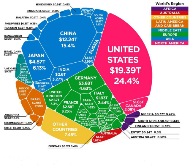 世界经济正在被重塑,而重塑世界经济的因素里面,包括了美国倒行逆施的
