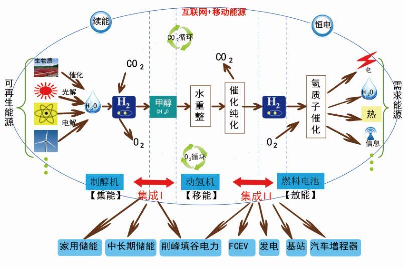 氢能的发展中确实遇到了商业化难问题,但并不能否认"氢能是终极能源"