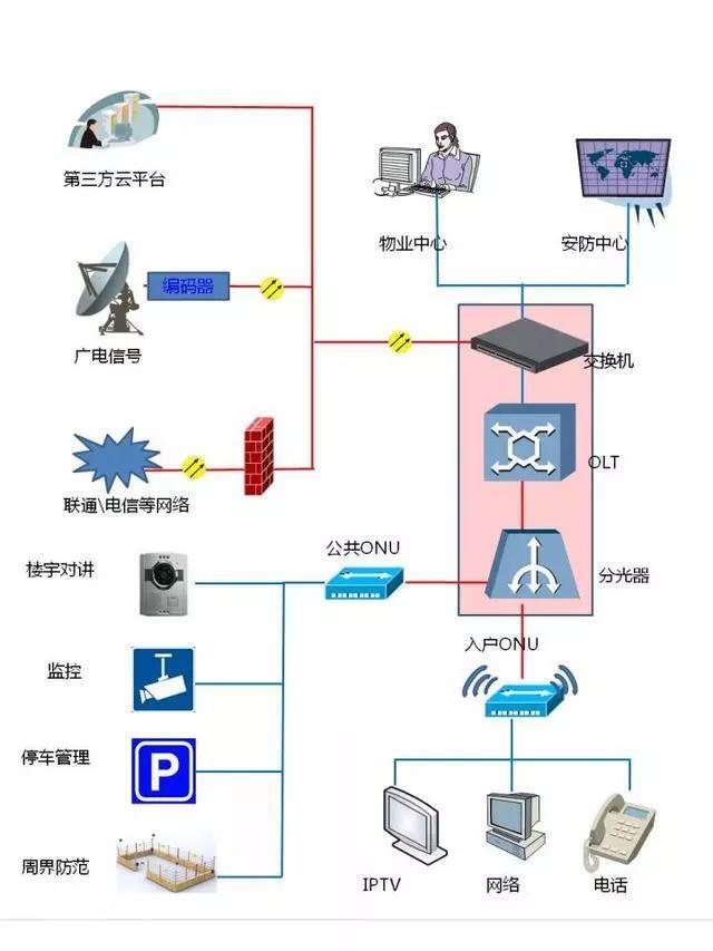 无源光网络传输(pon)弱电系统传输方案