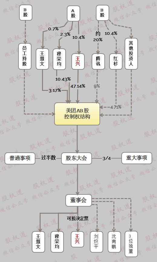 美团用了ab股,王兴也没有控制权,王慧文离职后更少了怎么办呢?
