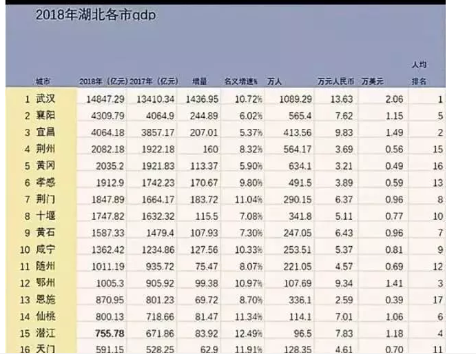 周先旺曾领导的恩施和黄石gdp分别位居湖北省倒数第一