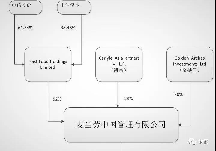 增获22%股权成为麦当劳中国的掌门人,实现了股权与管理上组织架构的统