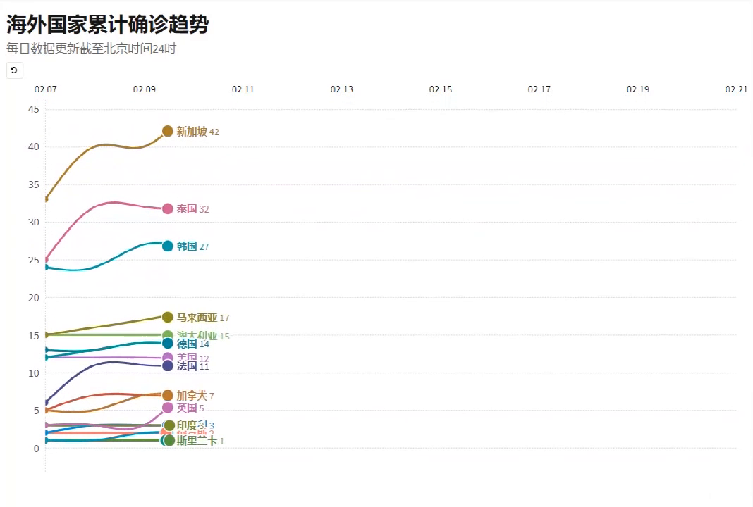 快速了解国外疫情变化曲线图