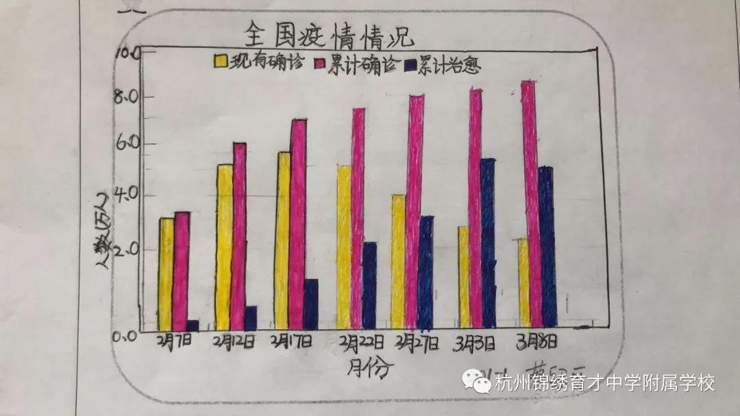 "的主题,对全国疫情数据用统计表的形式进行整理,在自主学习了大数的