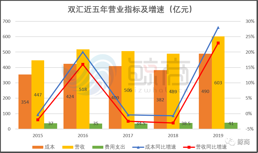 主营业务占比方面,双汇以屠宰,火腿肠起家,随后率先涉足冷鲜肉.