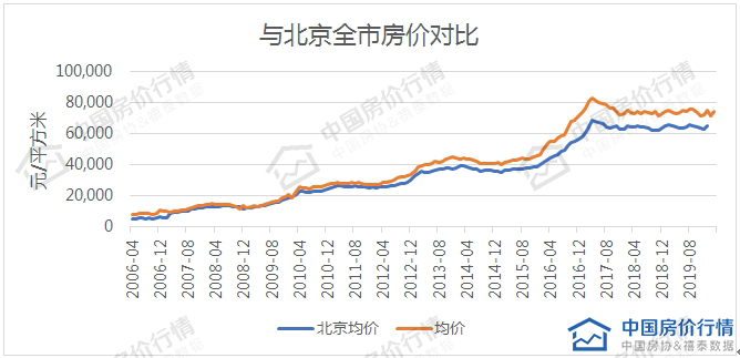 北京房价是如何涨到700万的