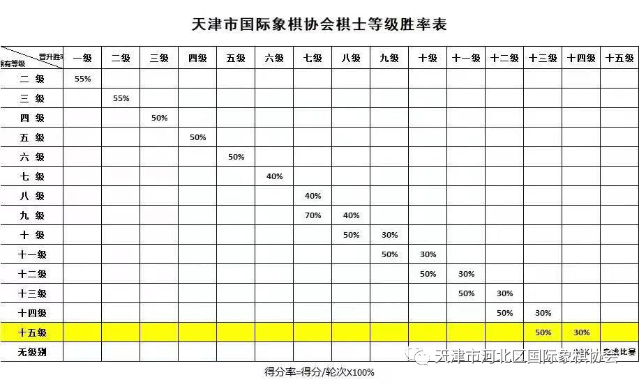 01初级鉴定初级棋手:中国国际象棋协会棋士等级称号共设17个等级和