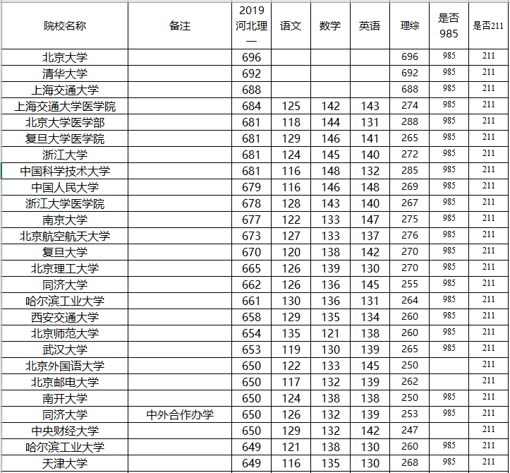 高三考生:想上985/211大学,你各科最少要考多少分?