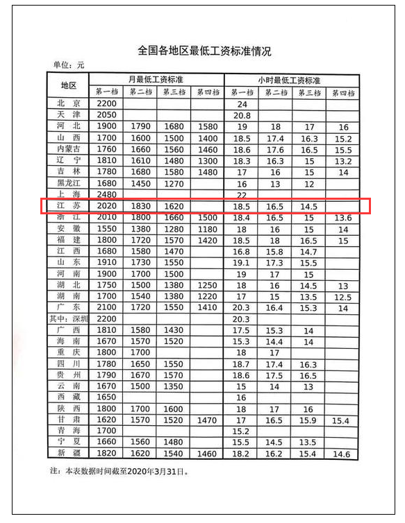 (截至2020年3月31日 数据显示 江苏月最低工资标准分三档 第一档是