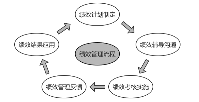 在进行绩效管理的过程中应该注意(1)系统性(2)目标性(3)强调沟通