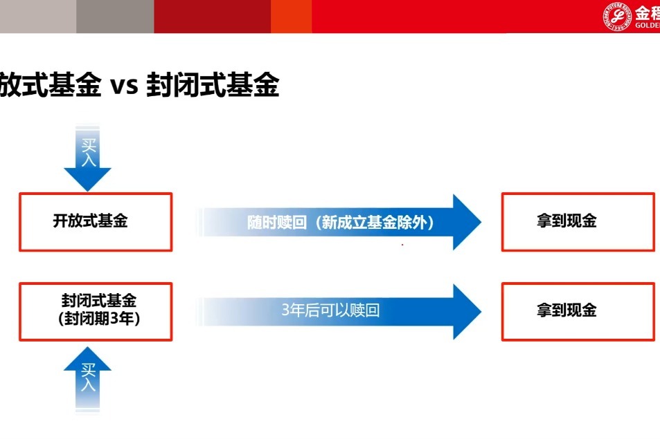 第4节第2回:基金家族大pk:封闭式基金 vs 开放式基金