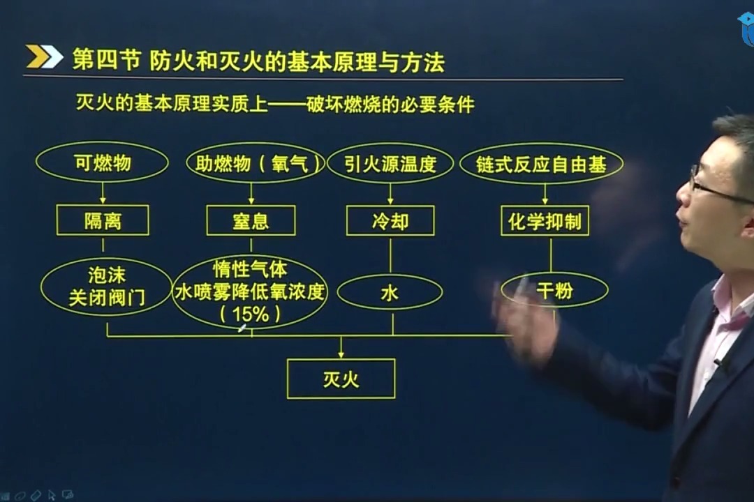 京华网校消防知识考点灭火的基本原理