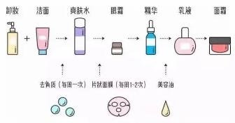 盘点几大美容护肤小知识