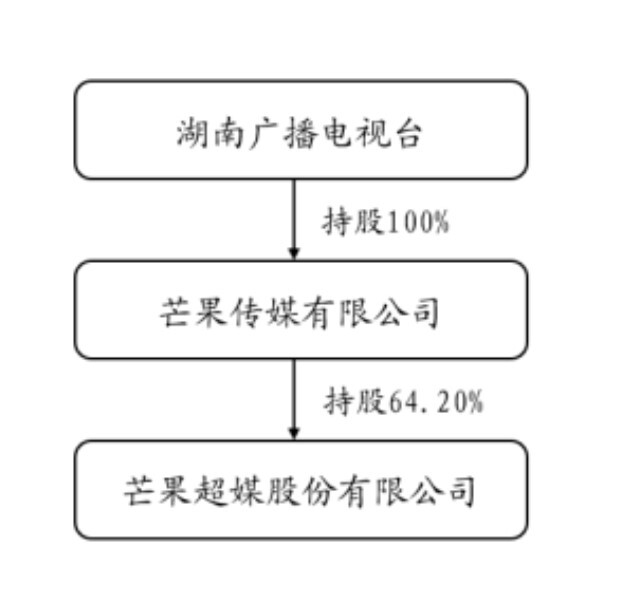 芒果 iptv 牌照 业务 内容 视频