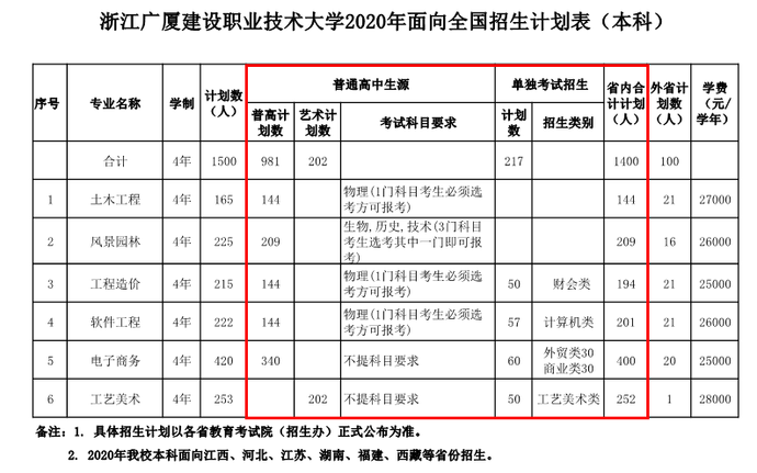 最终以浙江省教育考试院公布的信息为准.