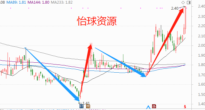 补涨龙头股) 昨日汽车报废概念股异动拉升,中再资环,怡球资源纷纷涨停