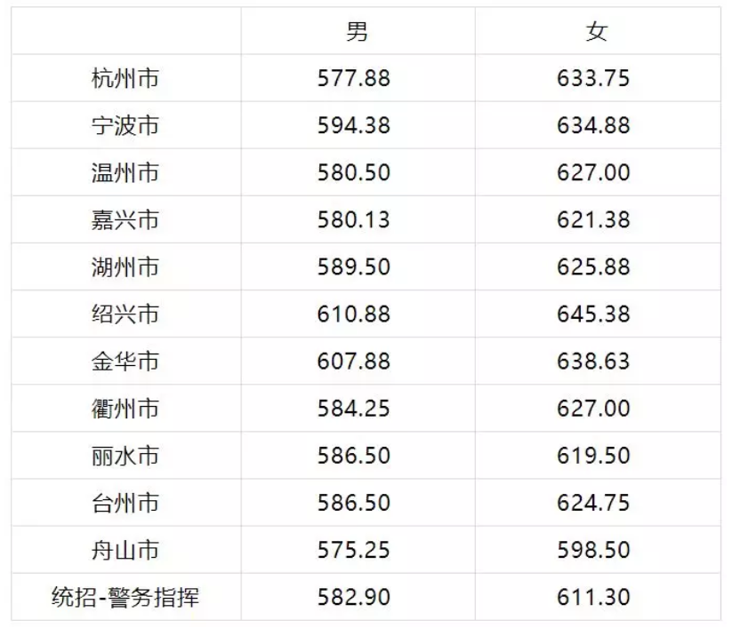 2020年浙江警察学院三位一体综合评价招生录取分数线公布