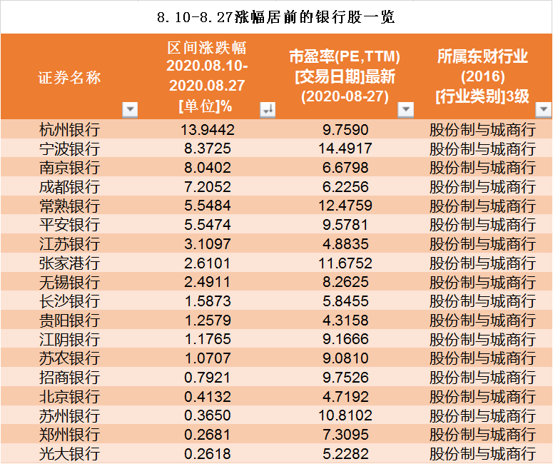 杭州银行,宁波银行上涨,银行股投资良机