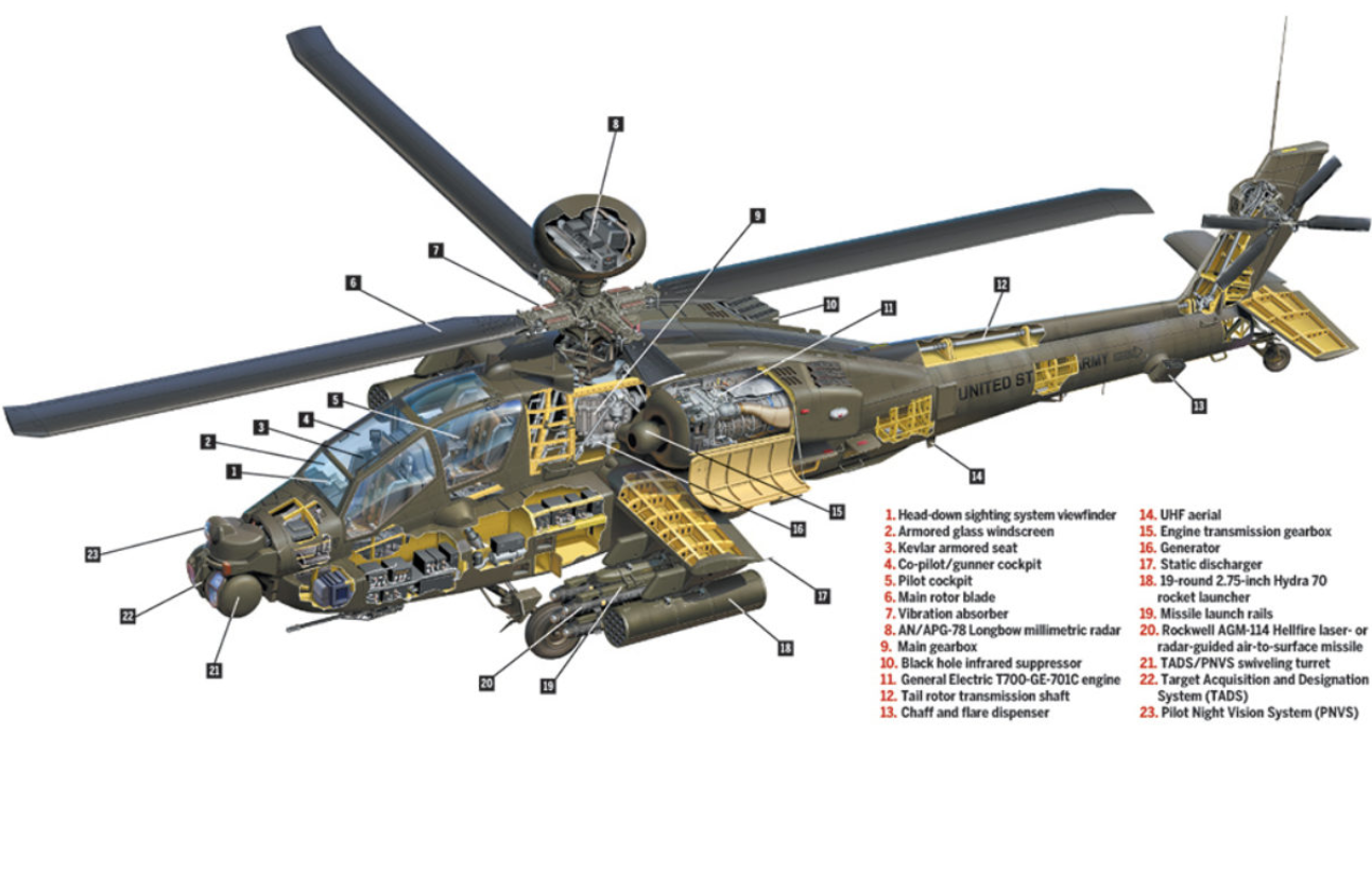 从"长弓"到"守卫者",ah-64e阿帕奇武装直升机改了什么