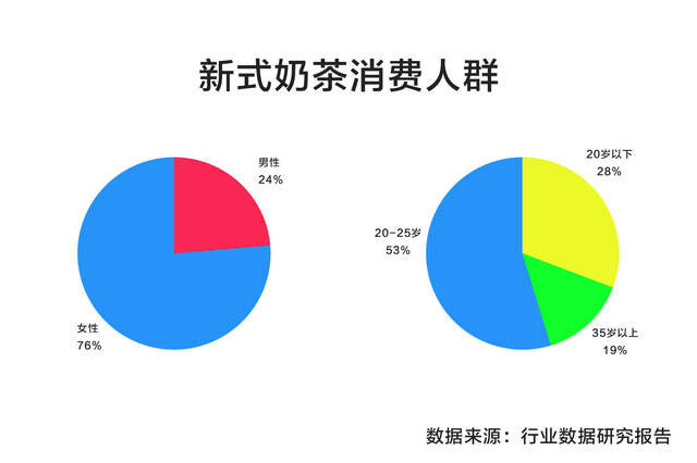 从90后消费习惯看出新式茶饮行业市场现状及发展趋势分析__凤凰网