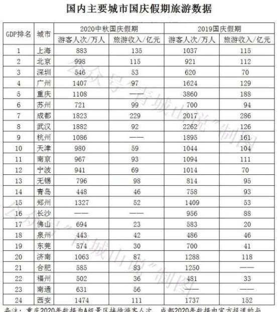 国庆节各地旅游收入出炉，成都排名第一，武汉迎来“报复性”人潮