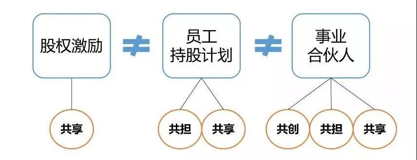 三,股权激励,员工持股计划,事业合伙人三种中长期激励机制对于企业的