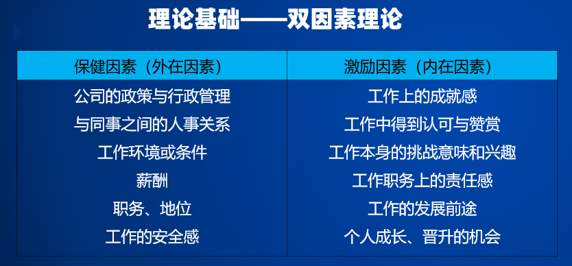 认可激励的一个理论基础是双因素理论.