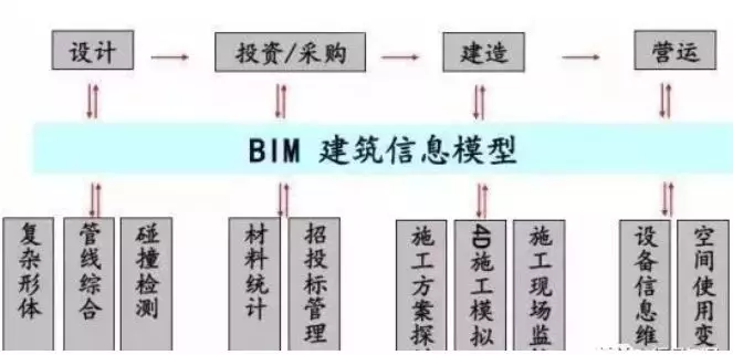 BIM技术在发展应用过程中有哪些优缺点？__凤凰网