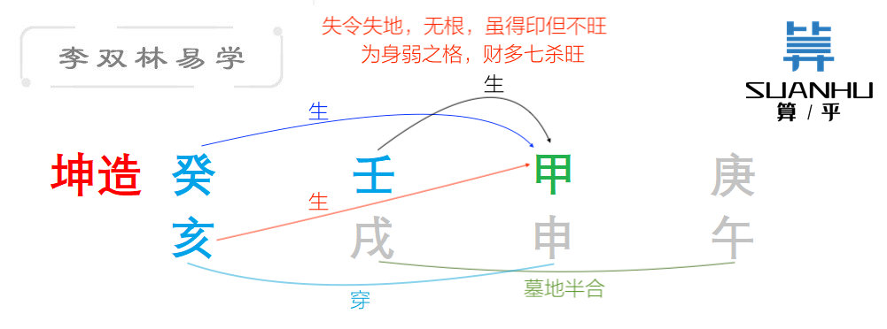 甲木坐申金失地,时支午火也来泄甲木之力,又时干透庚金克身,幸有壬水