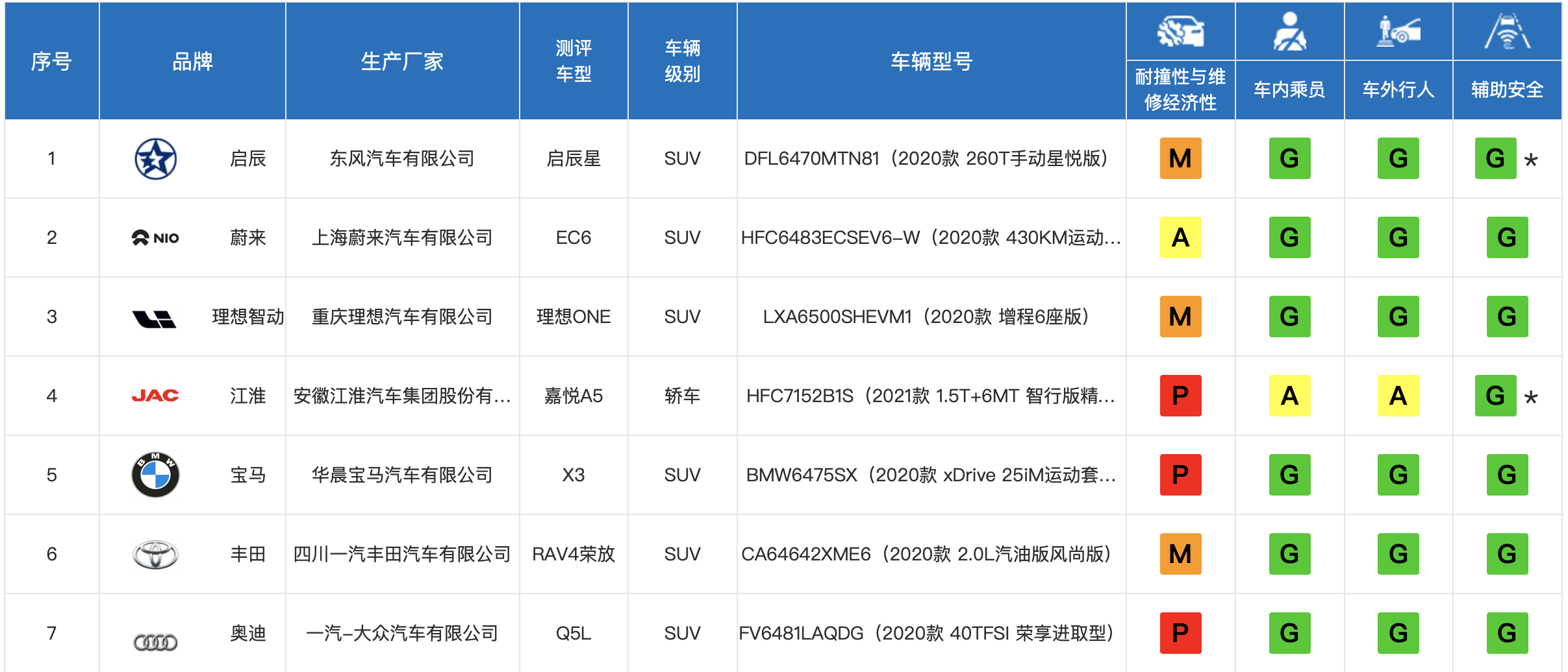 刚刚发布的中保研最新碰撞结果