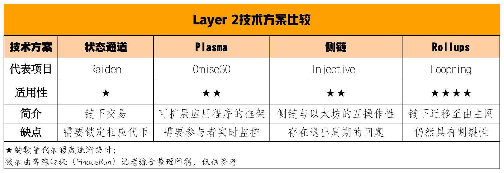 下图是奔跑财经(finacerun)记者整理的layer 2 四类技术方案,条条大道