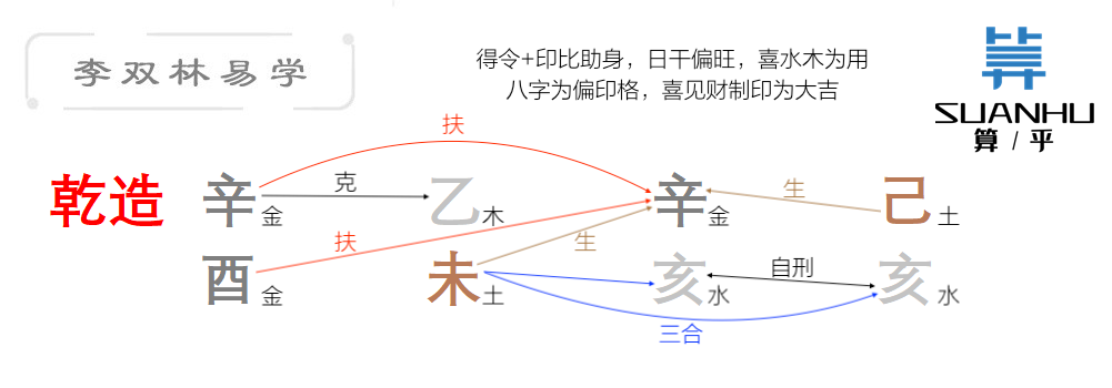忌神:土印,金比劫.用神:水食伤,木财.