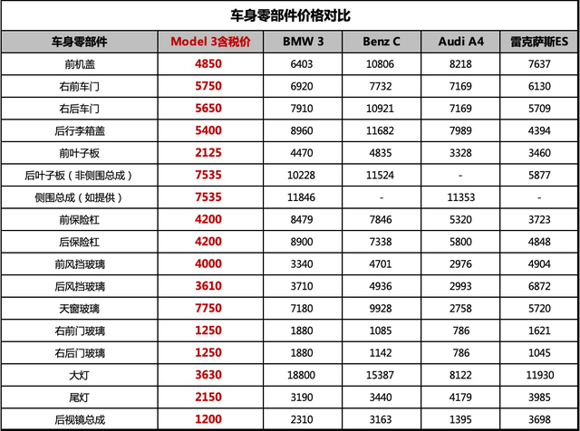 特斯拉维修保养的费用,只有奔驰宝马奥迪的一半