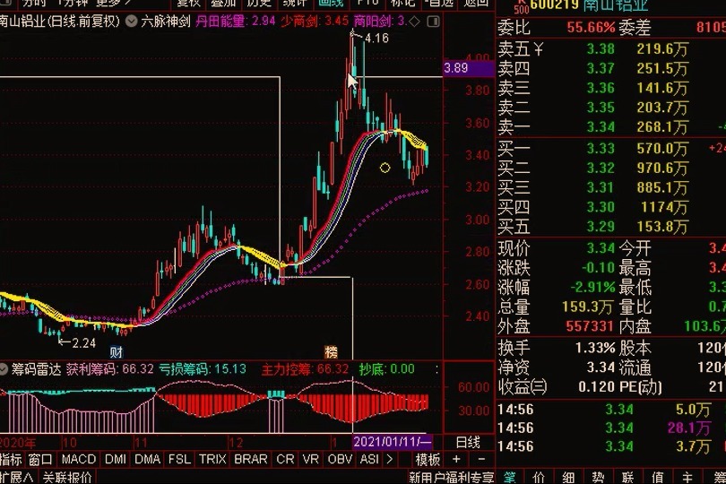 股票老鸭头实战技术