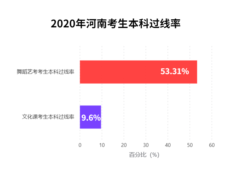 【舞缘艺考】2021年艺考过线率,大数据分析!