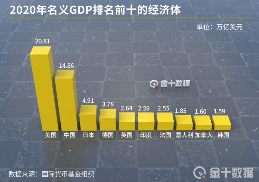 gdp排名世界人均gdp_2020年各国GDP排名:美国同比下降3.5%,中国GDP总量排名全球第二(2)