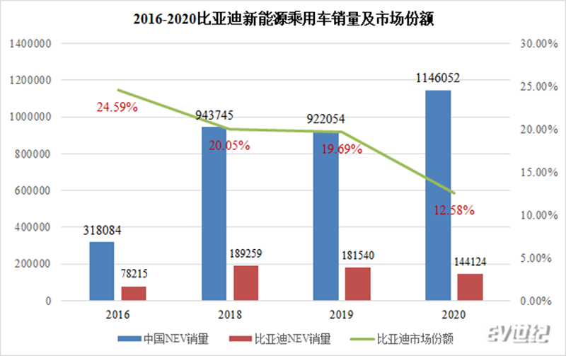 如果比亚迪"刀片电池"加速外供,也将提振比亚迪的业绩.