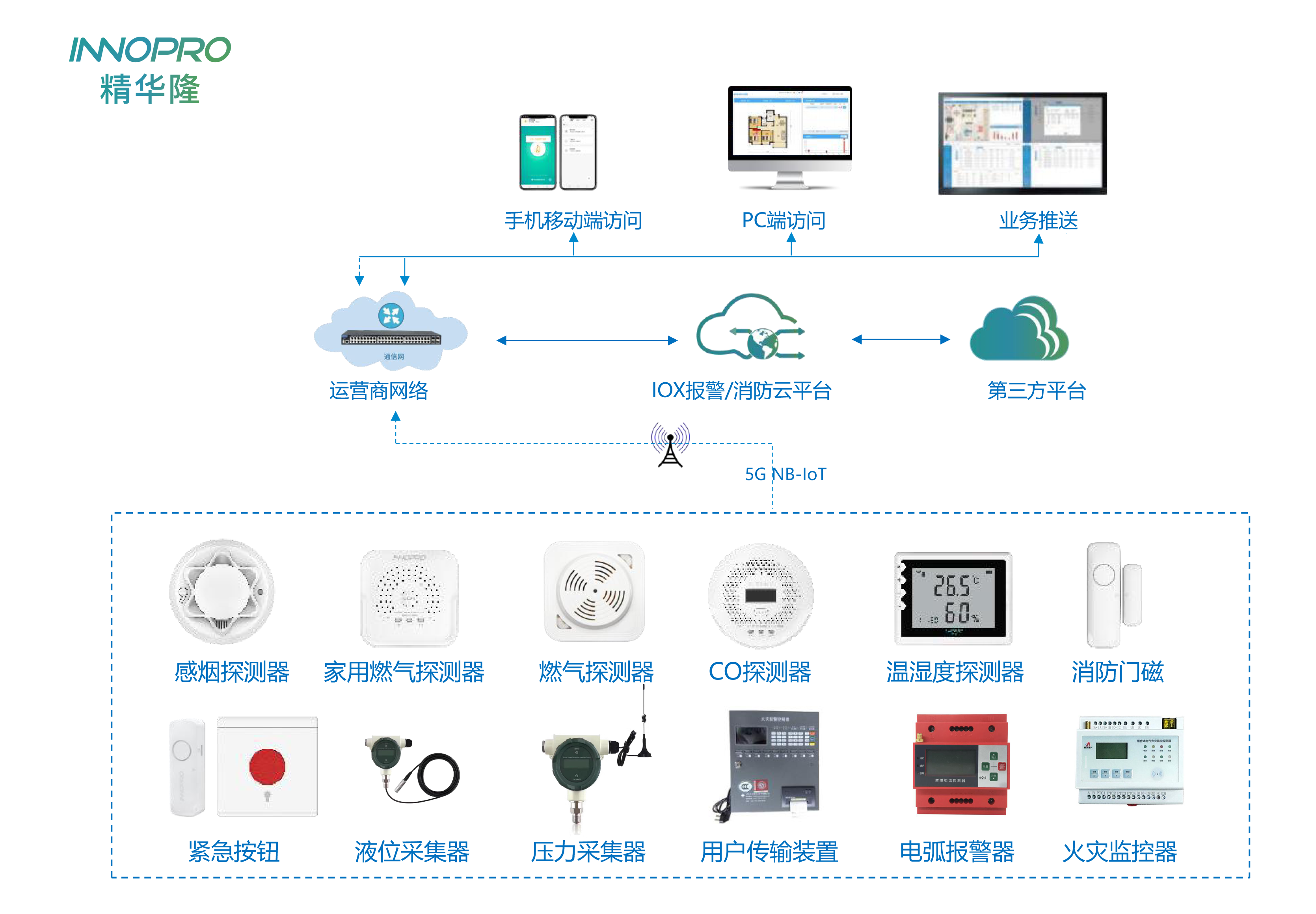 5g nb-iot 物联网助力消防转型升级