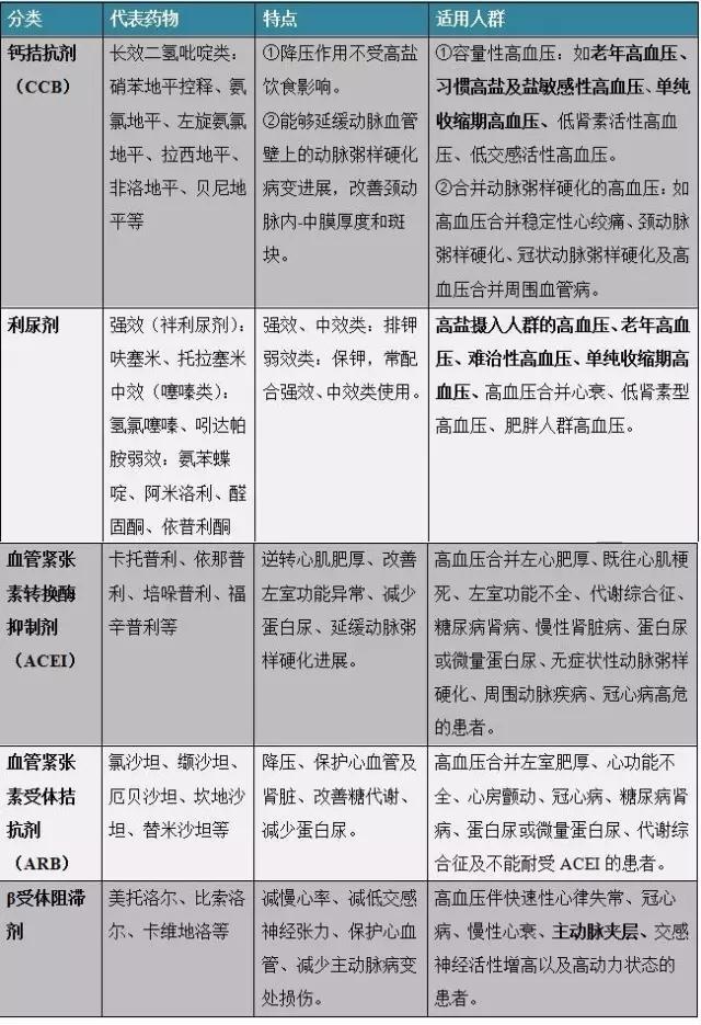 血管紧张素受体拮抗剂(arb),β受体阻滞剂或以上药物组成的新型复方