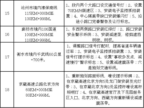 河北省交安委挂牌督办18处道路交通安全风险 隐患点段治理工作