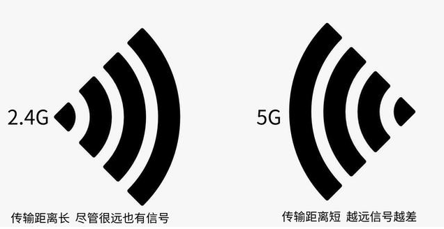 JOOWIN收集通信：2.4G和5.8G Wi-Fi各自的优缺点是什么？（wifi接入5g好仍是2.4好）