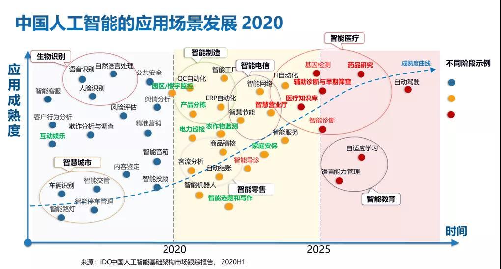 IDC发布2020 2021中国人工智能计算力发展评估报告 凤凰网