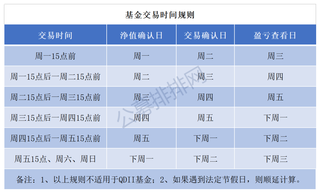 不同的基金赎回之后的到账时间是不同的.