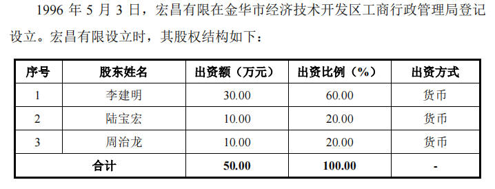 从兰江拉丝厂辞职后,陆宝宏1996年拉来了两个合伙人李建明和周治龙.