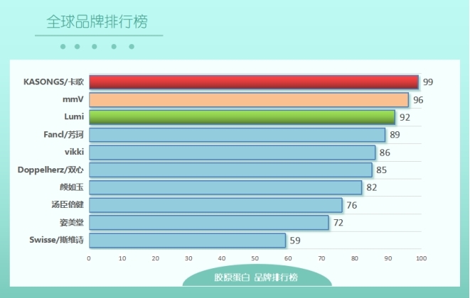 胶原蛋白肽粉哪个牌子的效果最好，最新评测，10大品牌排行榜，mmv、lumi、fancl、姿美堂、汤臣倍健、swisse胶原蛋白怎么样，效果有用吗