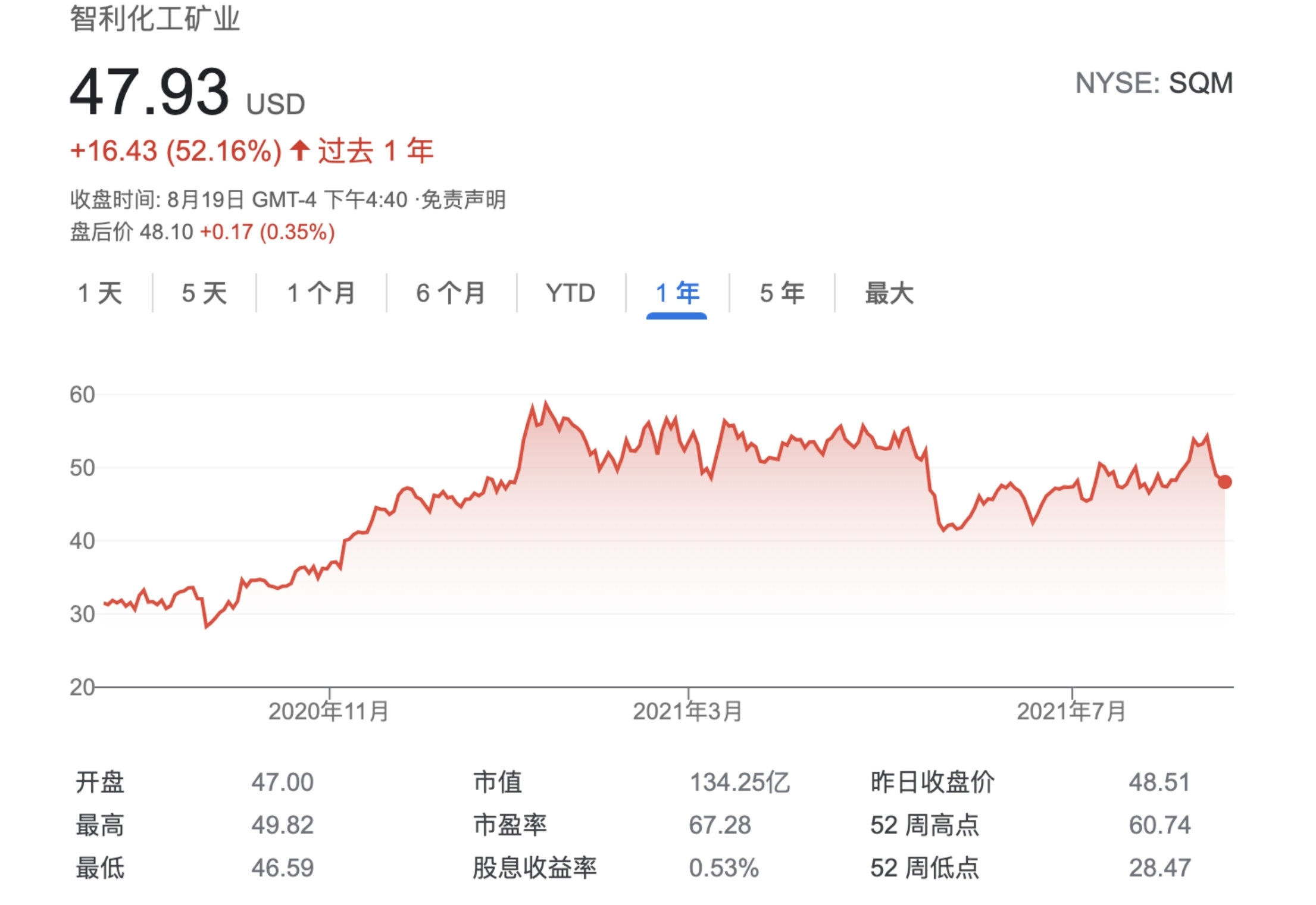 sqm是全球老牌锂生产商之一,在锂化工行业,智利sqm与美国雅宝