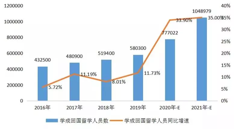 1076万2022届毕业生人数再创新高留学生卷不动了