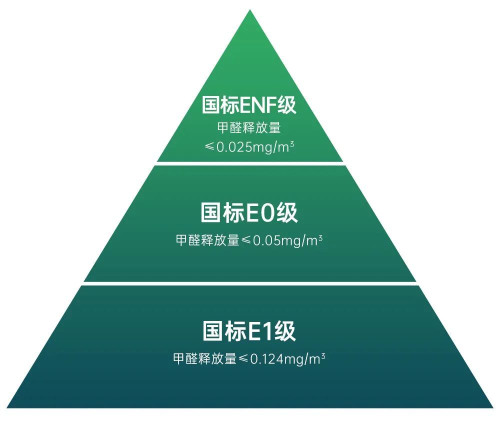 Enf级环保标准是什么？雪宝板材是否符合enf标准？ 凤凰网