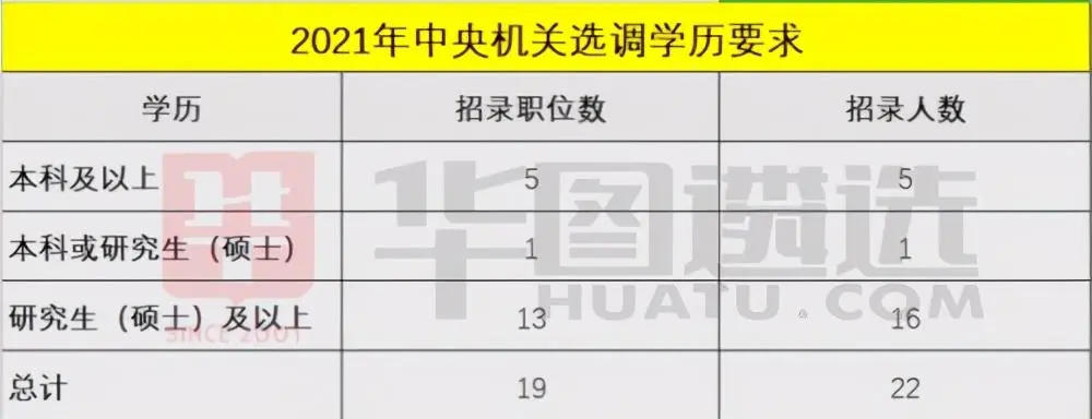 2021中央机关遴选选调公务员职位分析：同比去年增加40.25%