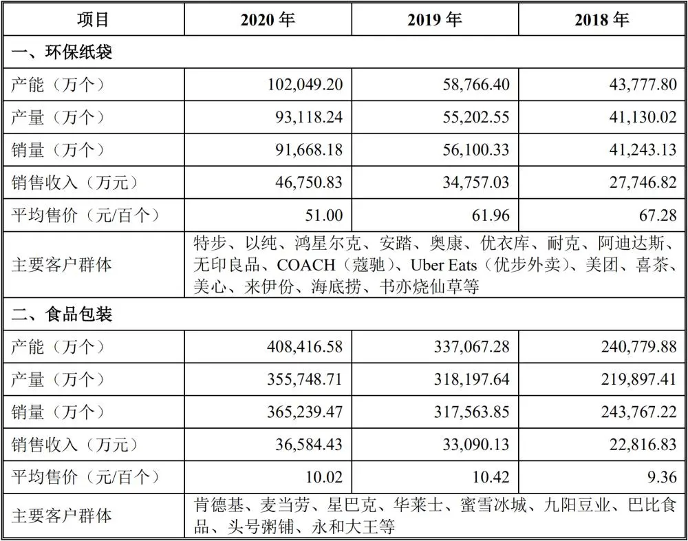 肯德基、优衣库的环保纸袋供应商欲上市:出厂价 5 毛钱,一年卖出 9 亿个 第2张 肯德基、优衣库的环保纸袋供应商欲上市:出厂价 5 毛钱,一年卖出 9 亿个 第2张